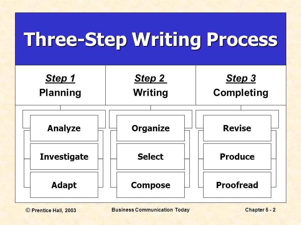 Steps of the research process